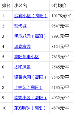 保定高陽新盤推薦，追夢人的理想起點